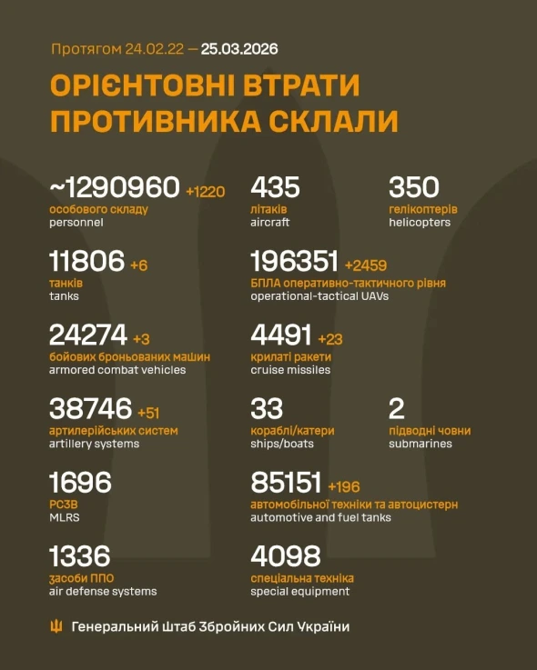 Шість танків і 1220 солдатів - оновили втрати росіян за добу
