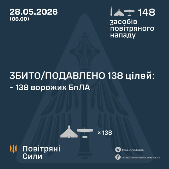 Росія вдарила по Україні "Кинджалом" і 147 ударними БпЛА