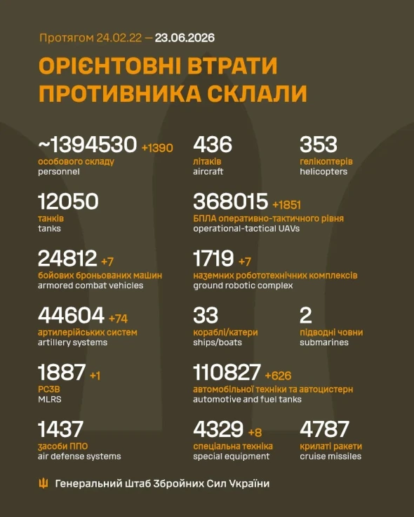 Генштаб повідомив про понад 1390 втрат російських військових за добу