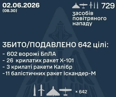 Прямі влучання 33 ракет і дронів: Повітряні сили розкрили деталі нічного удару