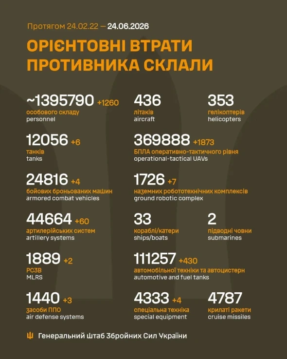 Генштаб підрахував втрати російської армії: що змінилося за добу