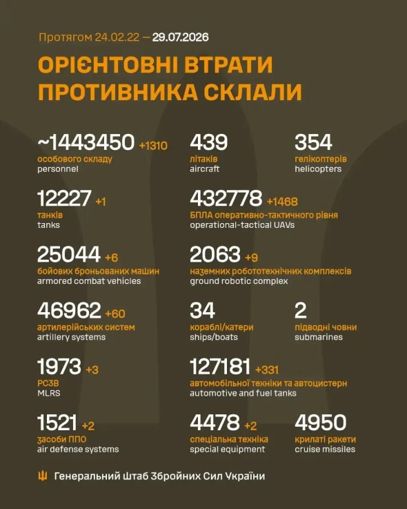 Генштаб оновив дані про втрати російських загарбників
