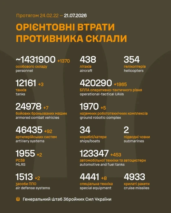 Росія за добу втратила три танки і понад 1370 солдатів