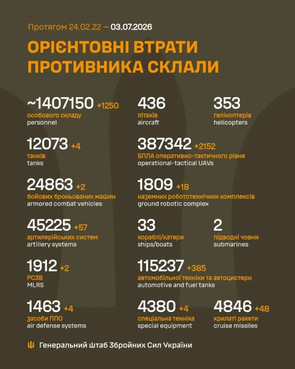 Втрати росіян в Україні перетнули нову психологічну позначку