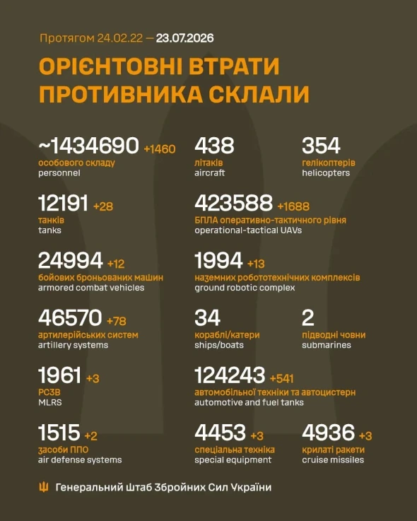 За добу Росія втратила 28 танків і 1 460 військових